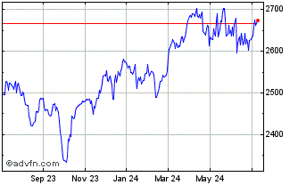 1 Year Credit Suisse NASDAQ Gol... Chart