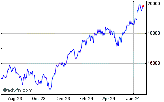 1 Year NASDAQ Pre Market Chart