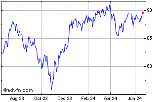 1 Year First Trust NASDAQ-100 E... Chart