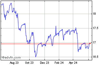 1 Year Global X NASDAQ 100 Risk... Chart