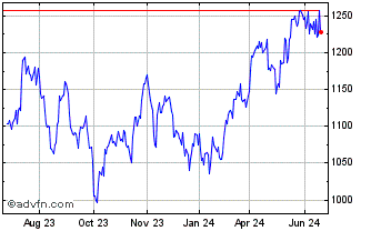 1 Year Credit Suisse NASDAQ Sil... Chart