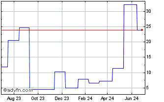 1 Year Credit Suisse NASDAQ OMX... Chart
