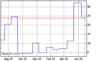 1 Year Credit Suisse NASDAQ OMX... Chart