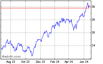 1 Year Global X NASDAQ 100 Tail... Chart