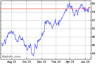 1 Year First Trust NASDAQ Risin... Chart
