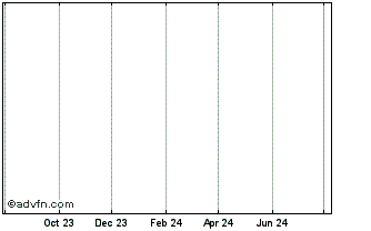 1 Year ISE SINdex Net Total Ret... Chart