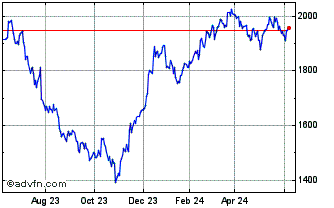 1 Year OMX Stockholm Technology... Chart