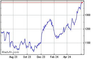 1 Year OMX Stockholm Telecommun... Chart