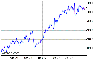 1 Year OMX Stockholm Banks GI Chart