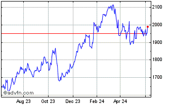 1 Year OMX Stockholm Banks PI Chart