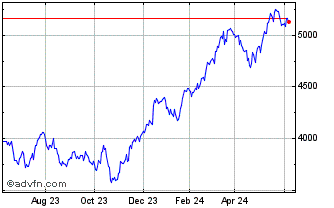 1 Year OMX Stockholm Investment... Chart