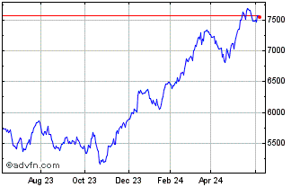 1 Year OMX Stockholm Financial ... Chart