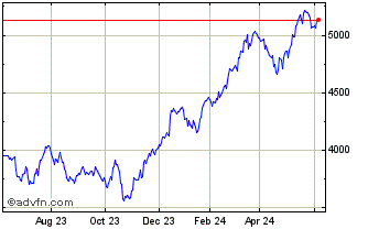 1 Year OMX Stockholm Financial ... Chart