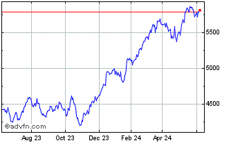 1 Year OMX Stockholm Financials... Chart