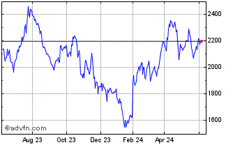 1 Year OMX Stockholm Automobile... Chart