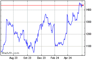 1 Year OMX Stockholm Retailers GI Chart