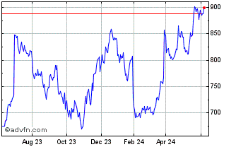 1 Year OMX Stockholm Retailers PI Chart