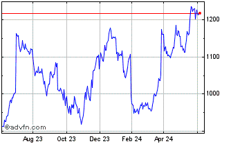 1 Year OMX Stockholm Retail PI Chart