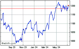 1 Year OMX Stockholm Personal C... Chart