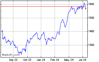 1 Year OMX Stockholm Consumer S... Chart