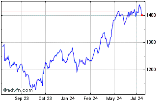 1 Year OMX Stockholm Consumer S... Chart