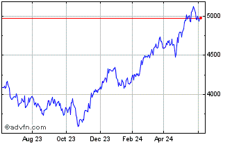 1 Year OMX Stockholm Industrial... Chart