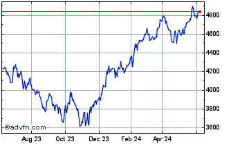 1 Year OMX Stockholm Industrial... Chart