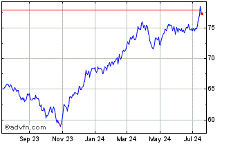 1 Year VictoryShares US Value M... Chart
