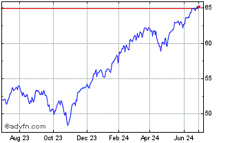 1 Year iShares Climate Consciou... Chart