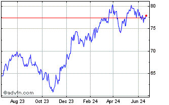 1 Year VictoryShares US Small M... Chart