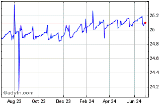 1 Year PowerShares Variable Rat... Chart