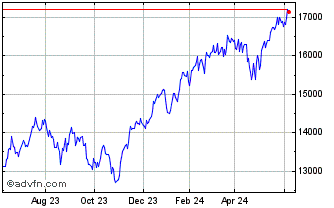 1 Year Stlmt ID NASDAQ Composite Chart