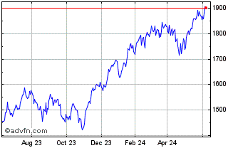 1 Year Settlement NASDAQ 100 Mini Chart