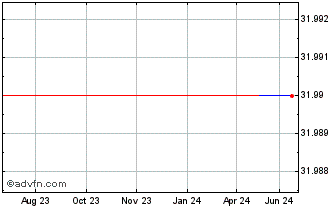 1 Year Aareal Bank (PK) Chart