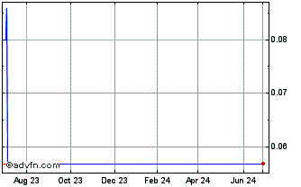 1 Year Angold Resources (PK) Chart