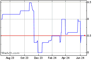 1 Year Auburn Bancorp (PK) Chart