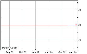 1 Year AB Dynamics (PK) Chart