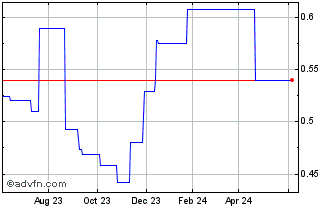 1 Year ABG Sundal Collier ASA (PK) Chart