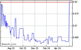 1 Year Alterola Biotech (PK) Chart