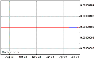 1 Year Abzu Gold (CE) Chart