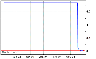 1 Year Accord Financial (PK) Chart