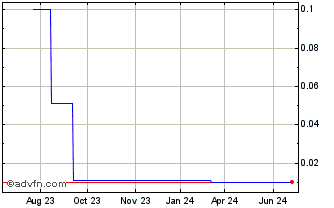 1 Year AMC Financial (CE) Chart