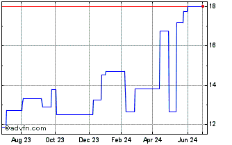 1 Year Subsea 7 (PK) Chart