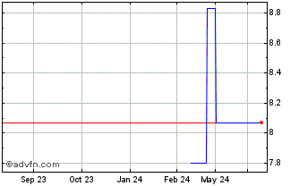 1 Year Ascom (PK) Chart