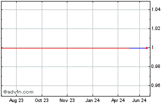 1 Year ACS Motion Control (CE) Chart