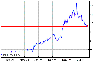 1 Year ADF (PK) Chart
