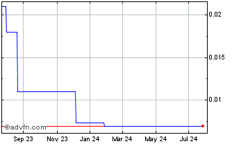 1 Year Advance Lithium (CE) Chart