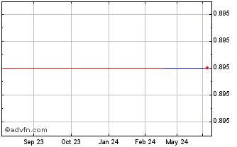 1 Year Aeffe (CE) Chart
