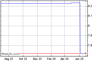 1 Year A2A (PK) Chart