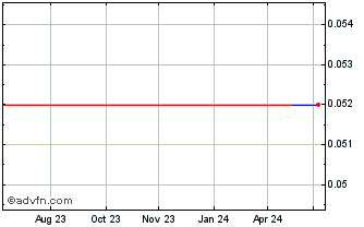 1 Year Aeon Metals (GM) Chart